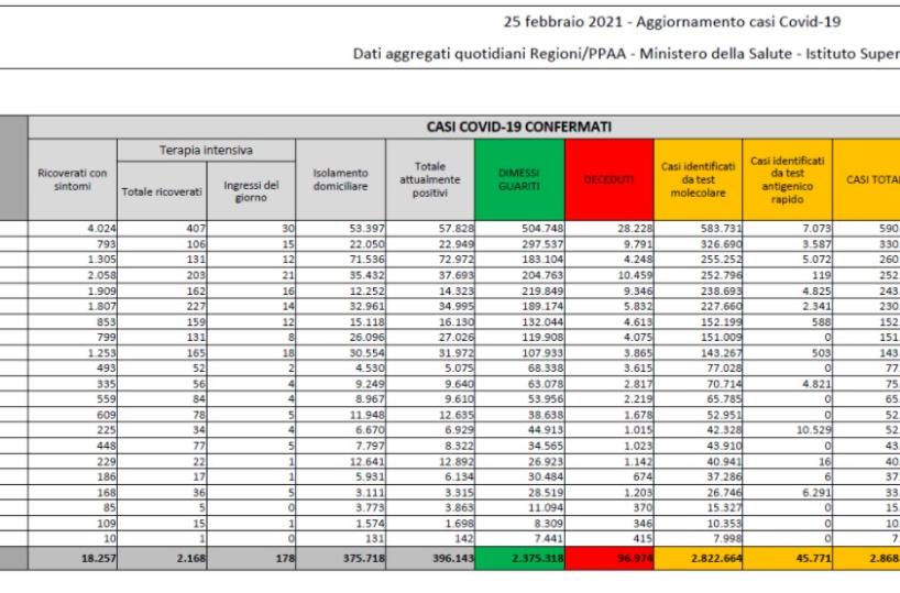 Coronavirus, in Italia crescono i positivi, quasi 20mila, ma record di test, 443mila. Anche 308 vittime