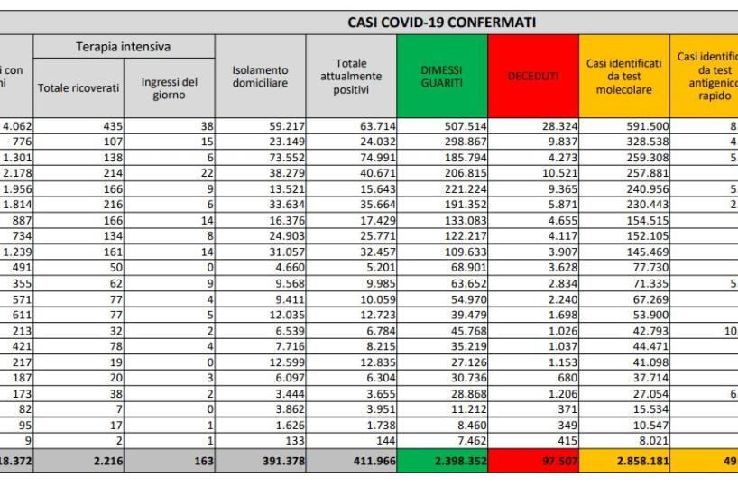Covid in Italia, calano i nuovi contagi (quasi 19mila) ma più decessi (+280): aumentano pazienti in terapia intensiva 