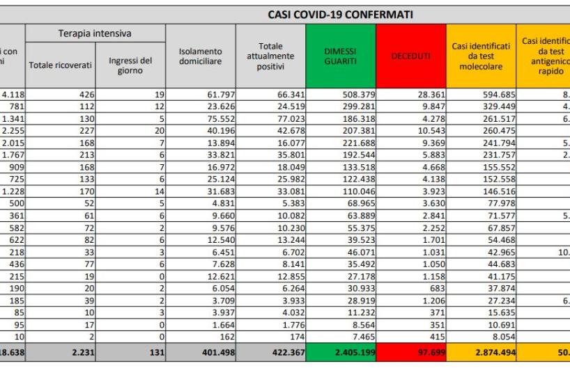 Covid in Italia, meno test e nuovi contagi (+17.455) ma sale indice positività (6,7%): calano i decessi (+192) 