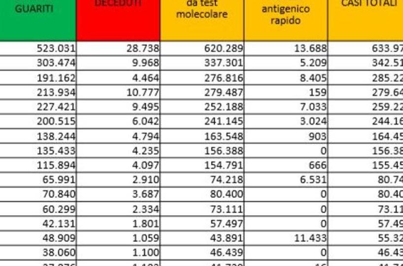 Covid in Italia, 13.902 casi e 318 morti nelle ultime 24 ore. Superati i 100mila morti 