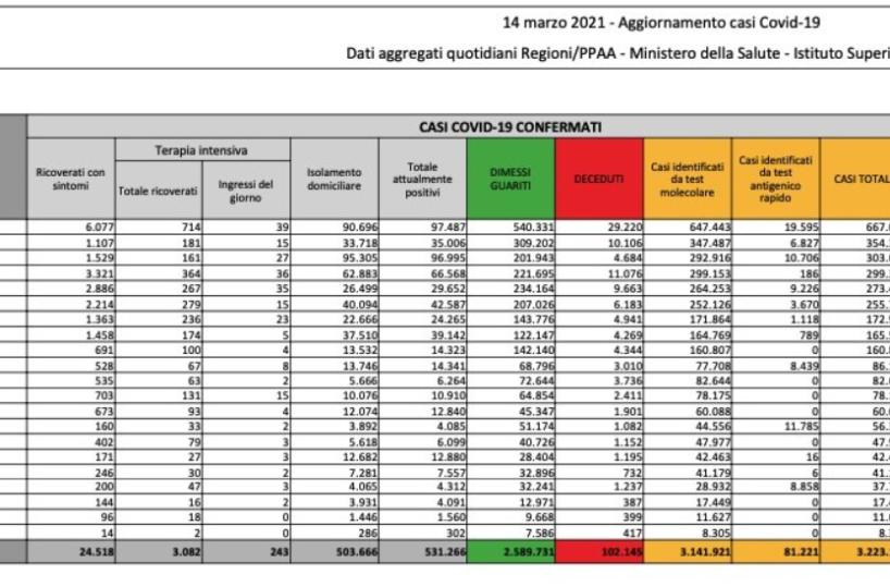 Coronavirus, in Italia oltre 21mila nuovi casi e 317 vittime. Tasso positività sale al 7,8%