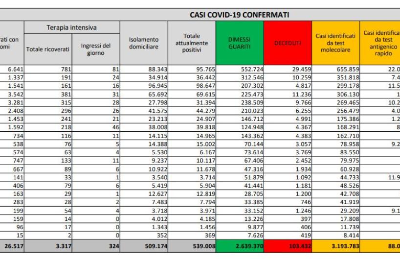Covid in Italia, cresce curva contagi (oltre 23mila) e tasso positività (6,2%): altri 431 morti e 324 ingressi in rianimazione