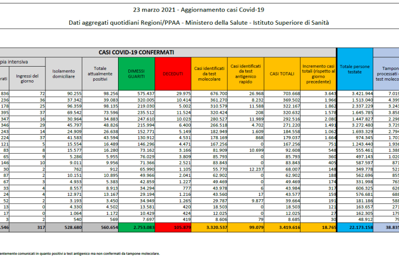 Coronavirus, in Italia +18.765 casi su 335mila test (5,6%). Altre 551 vittime