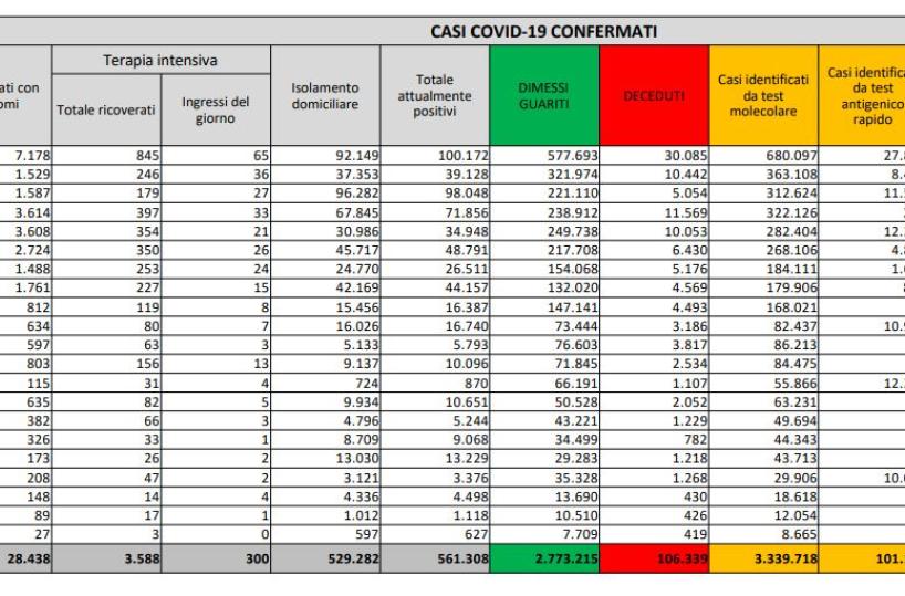 Covid in Italia, oltre 21mila nuovi contagi e 460 morti in 24 h: tasso positività sale al 5,6%. Aumentano terapie intensive