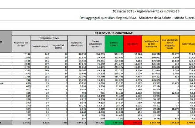 Coronavirus in Italia, 23.987 casi e 457 morti nelle ultime 24 ore