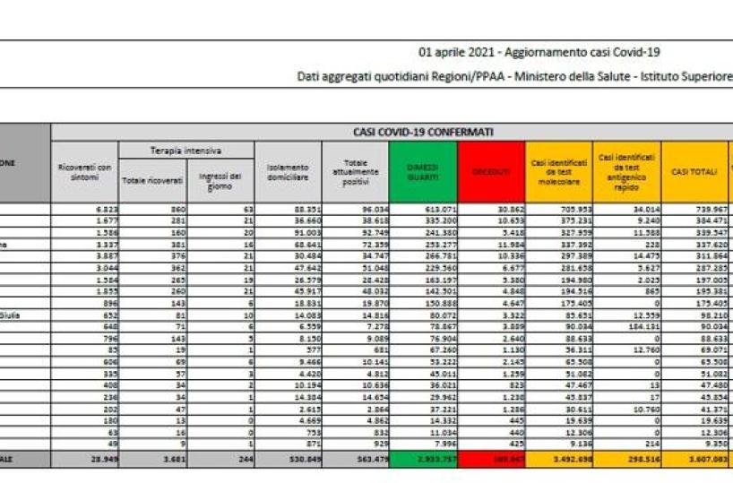 Coronavirus in Italia: 23.649 nuovi casi e 501 morti nelle ultime 24 ore