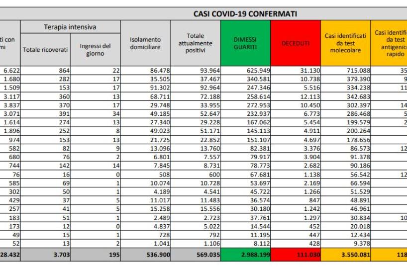 Covid in Italia, cala curva contagi (18mila nuovi casi) ma aumenta indice positività (7,1%): altre 326 vittime 