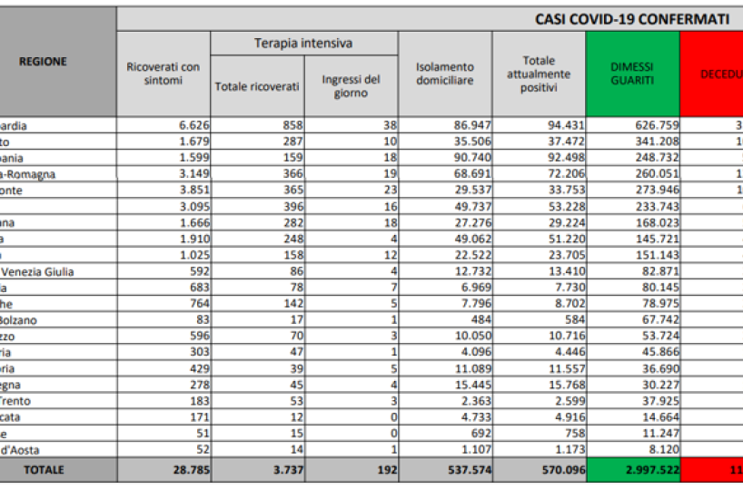 Coronavirus Italia, 10.680 nuovi casi e 296 morti nelle ultime 24 ore