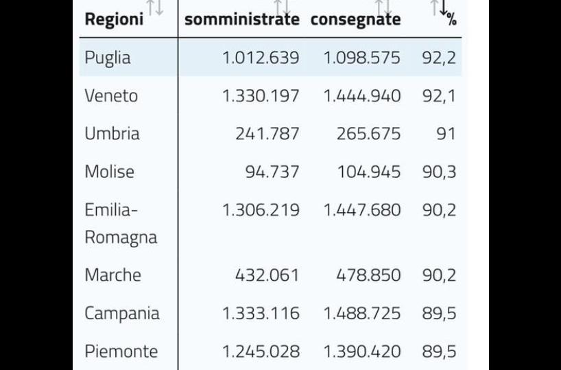 Puglia prima in Italia per vaccini somministrati: superata soglia di 1 mln, ma ora dosi agli sgoccioli