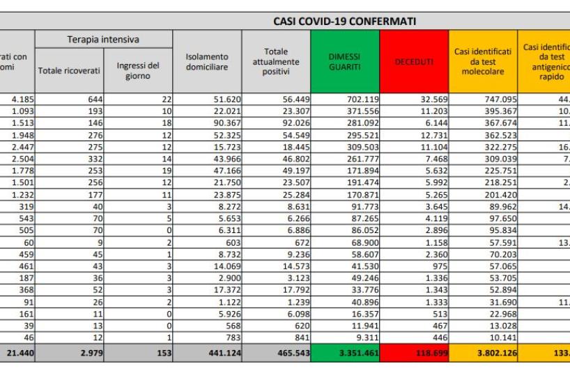Covid in Italia, cresce curva contagi e tasso positività (4,7%): altri 342 morti. Da lunedì 5 Regioni «arancioni» (anche la Puglia)