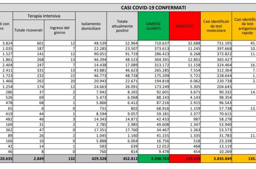Covid in Italia, già il numero dei nuovi contagi (8444): sale indice positività (5,8%) e numero morti (+301) 