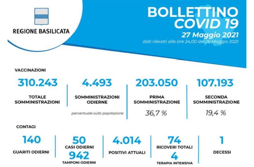 Basilicata, i numeri del bollettino quotidiano 