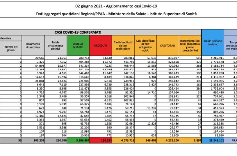 Coronavirus, in Italia 2897 nuovi casi e 62 vittime. Tasso di positività stabile all'1,2%