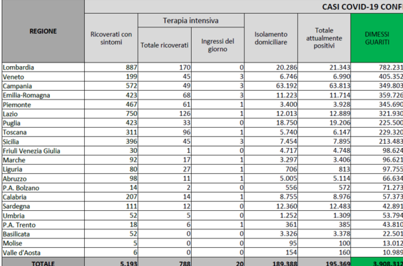 Covid in Italia, 2.436 nuovi casi e 57 morti nelle ultime 24 ore