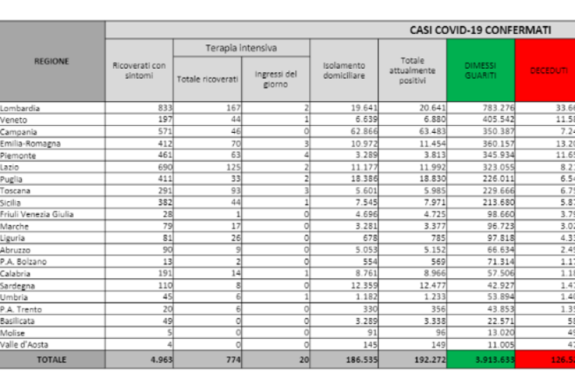Covid in Italia, 2.275 nuovi casi e 51 morti nelle ultime 24 ore