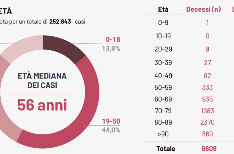 Covid, s'allevia la tensione in Puglia 