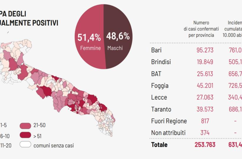 Puglia, 41 i casi positivi su 6174 tamponi