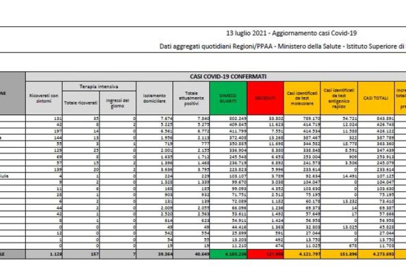 Covid in Italia, 1.534 nuovi casi e 20 morti nelle ultime 24 ore