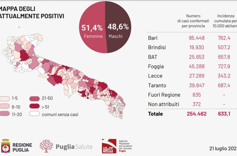 Covid, 139 i nuovi casi positivi in Puglia 