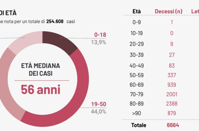 Puglia, su 7.336 test per l’infezione da Covid-19 oggi 154 casi positivi