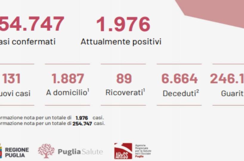 Puglia,  sono 131 i nuovi positivi. Nessun decesso