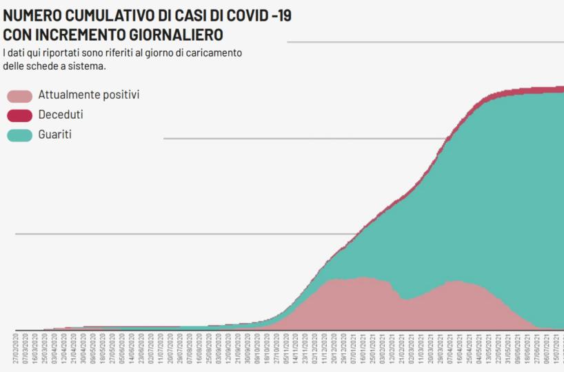 Covid, sono 164 i positivi in Puglia