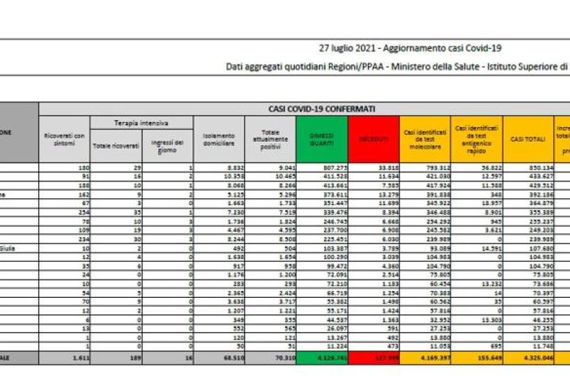 Covid in Italia, 4.522 nuovi casi e 24 morti nelle ultime 24 ore