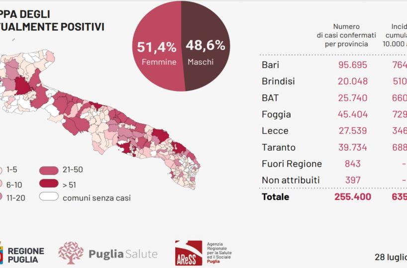 Puglia, sono 163 i casi positivi. Un decesso nel Foggiano