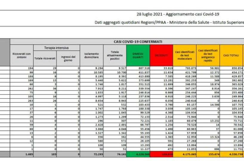 Covid in Italia,  5.696 nuovi casi e 15 morti. Mattarella: «Vaccino? Un dovere. Libertà limitata dal virus, non da Green Pass»