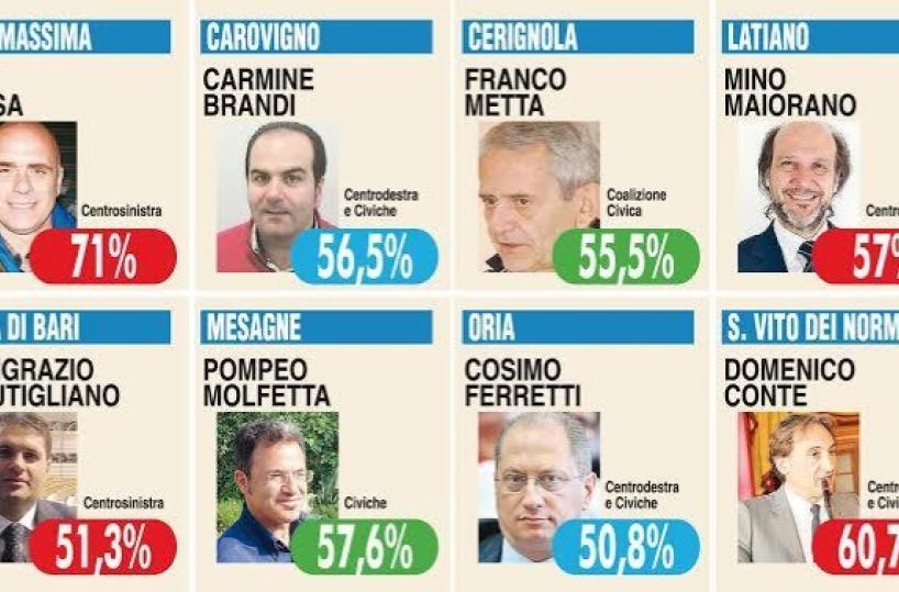 Elezioni Comunali: ribaltone a Matera De Ruggieri sindaco, Pd sconfitto