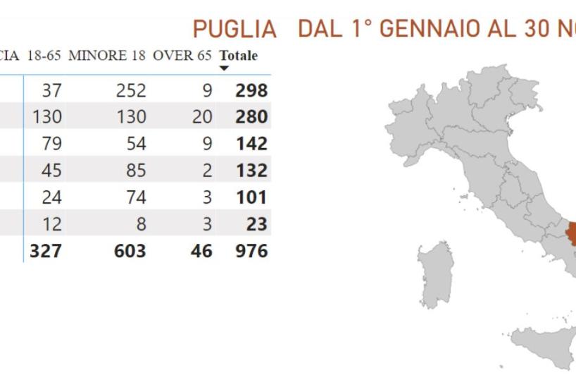 «Sos» minori scomparsi dalla Puglia: dal 1974 ad oggi sono circa 4mila