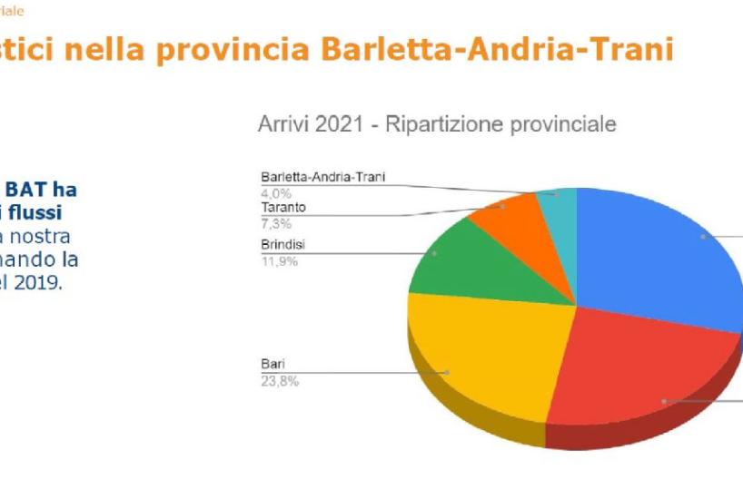Grafico turisti Bat