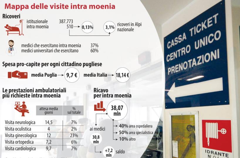 Ai pugliesi non piace l’«intramoenia» 
