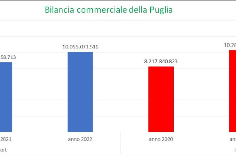 «Made in Puglia», la bilancia commerciale dice che l’export è in calo