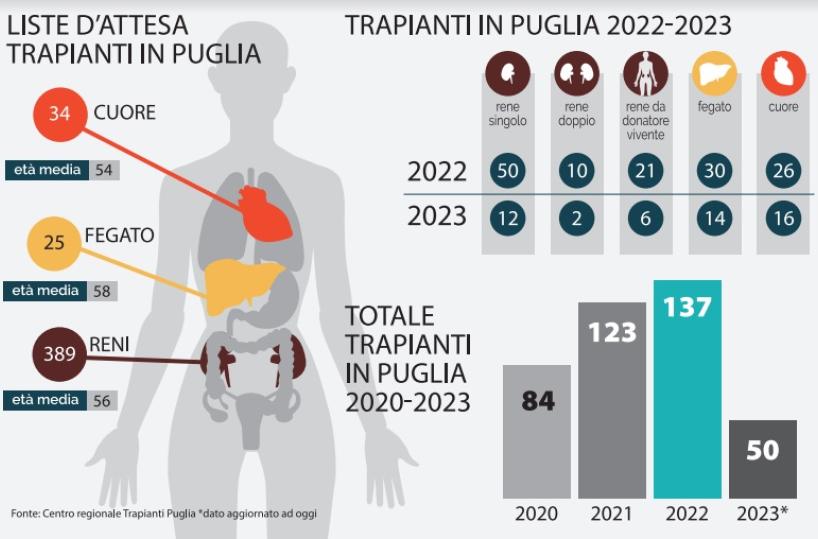 Record di trapianti d’organo, la Puglia ha il cuore d'oro