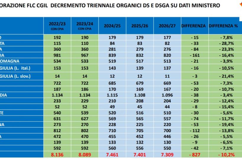 Regione e sindacati sulle barricate: «Stop al piano di dimensionamento delle scuole»