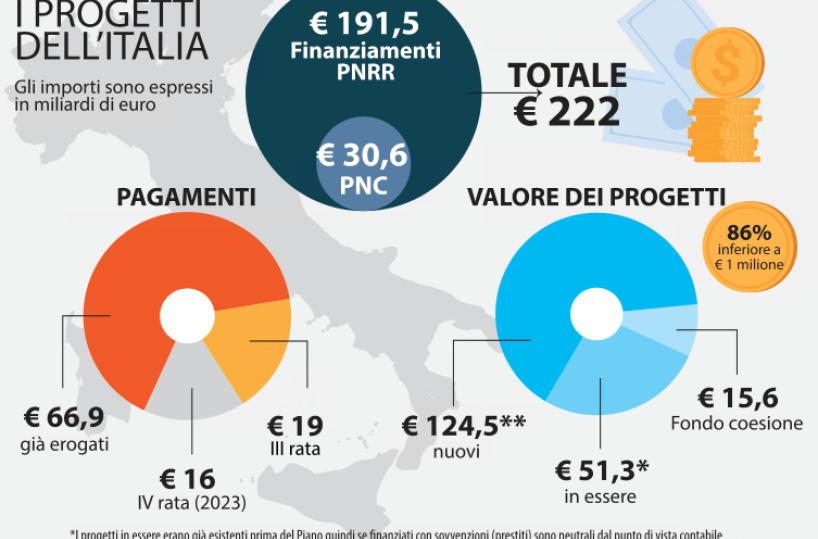 Pnrr, dal Conte II ai governi Draghi e Meloni cosa sapere sulla più grande operazione di rilancio