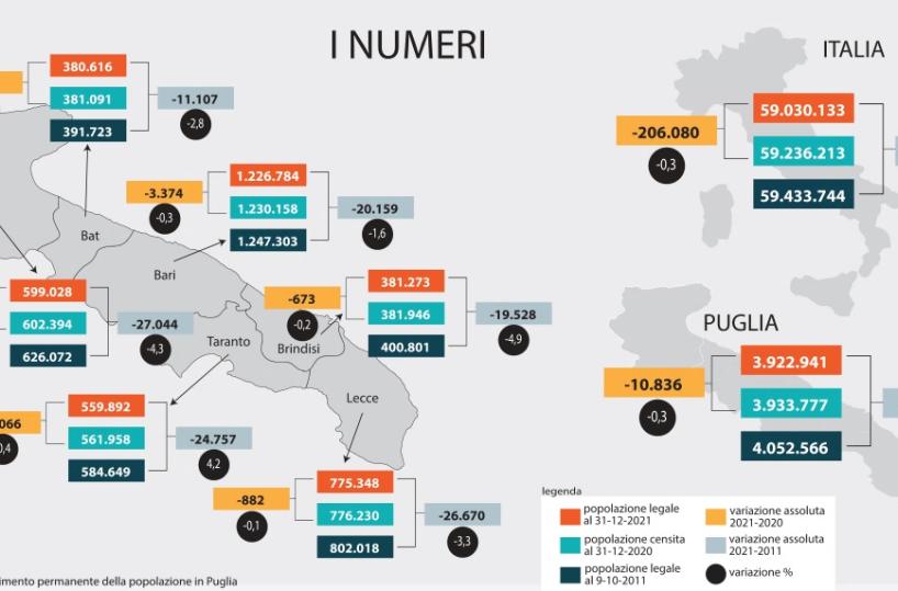  La Puglia si spopola, Viesti: «sono tre secoli che non accadeva niente di simile»