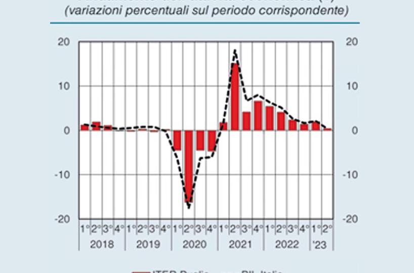 L’economia della Puglia sta andando in picchiata