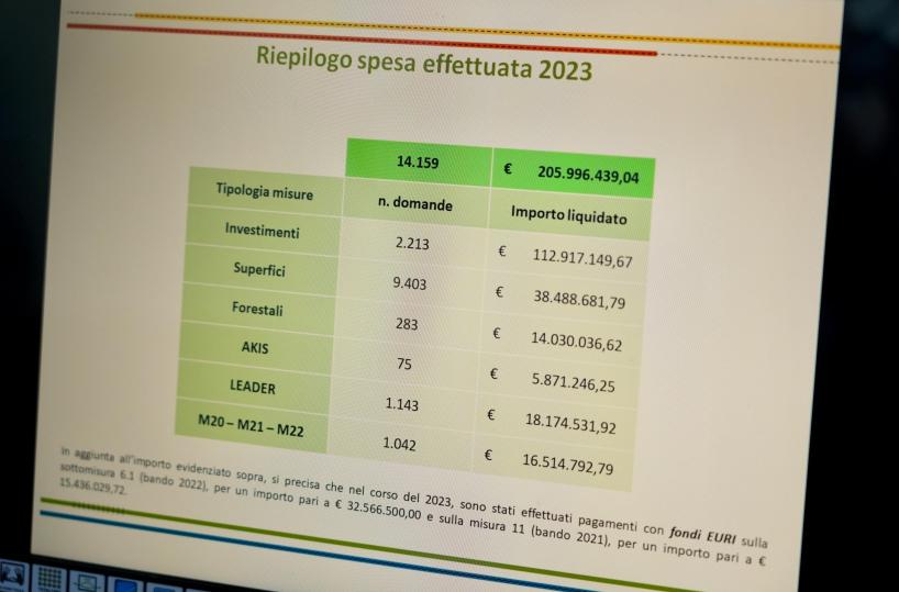 Puglia, superato obiettivo spesa Psr anche nel 2023