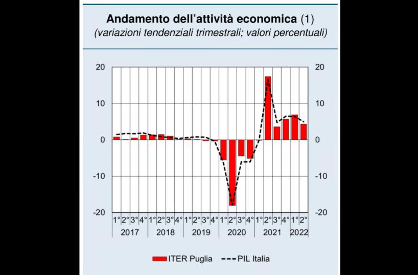 Economia, cresce il Pil, Puglia locomotiva del Sud