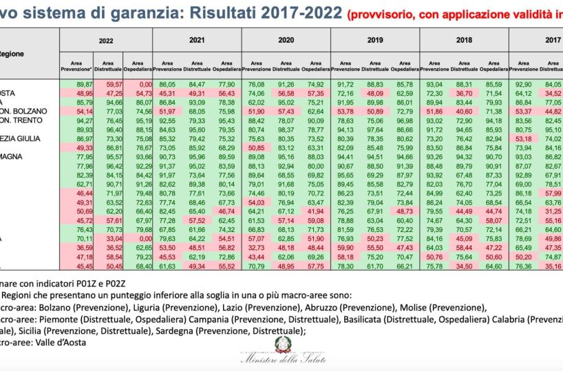 La Puglia tra le regioni adempienti sui Livelli essenziali di assistenza