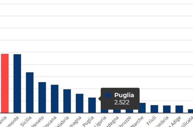 Ammontano a due miliardi e mezzo i debiti degli enti locali della Puglia economia nel territorio