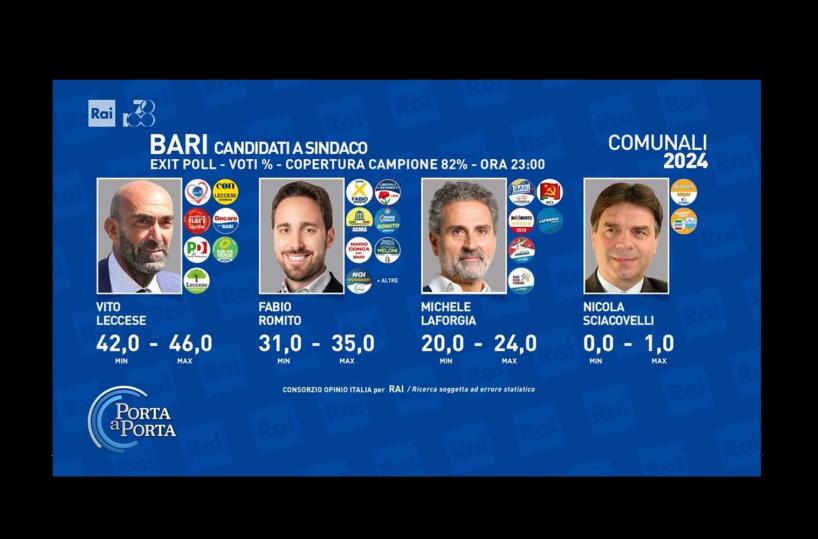 Gli exit poll: a Bari verso il ballottaggio Leccese-Romito