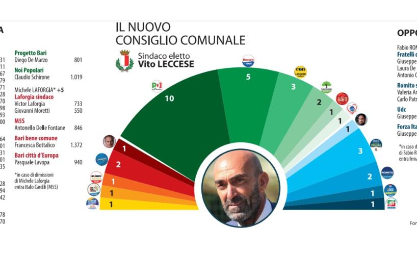 Comunali, ecco il nuovo Consiglio di Bari: un mese per la proclamazione