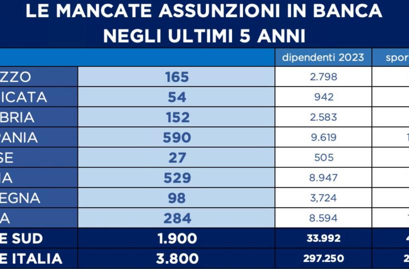 Banche, servono assunzioni in Puglia: mancano 529 dipendenti in 934 istituti.