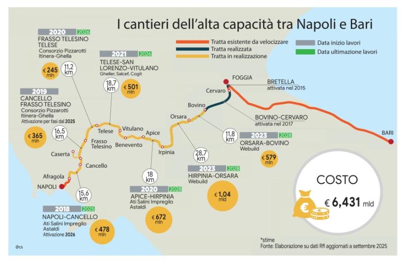Treni, a febbraio il diretto Lecce-Bari-Napoli. Ma i lavori dell'alta capacità vanno a rilento