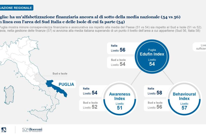 Puglia e Basilicata tra le regioni più impreparate in educazione finanziaria: i dati