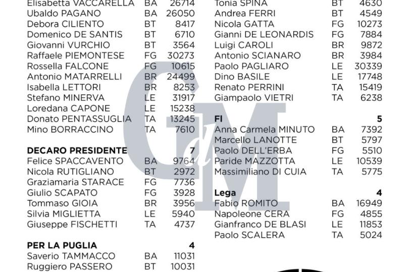 Puglia, ecco chi &egrave; stato eletto in Consiglio regionale: 29 seggi alla maggioranza, 21 all'opposizione TUTTI I NOMI