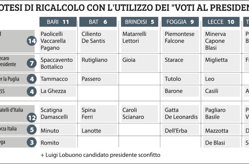 Regionali, i conti non tornano: c’è già il rischio del ricalcolo in Puglia